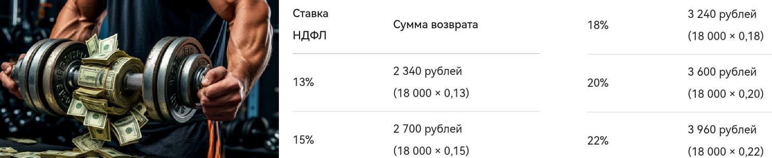 получить налоговый вычет за ГТО