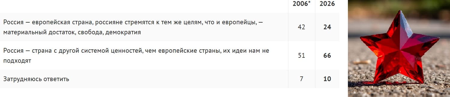 Большинство россиян не хотят сытой жизни и демократии
