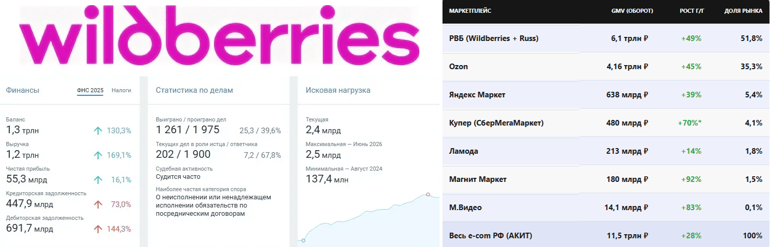 банкротство Wildberries